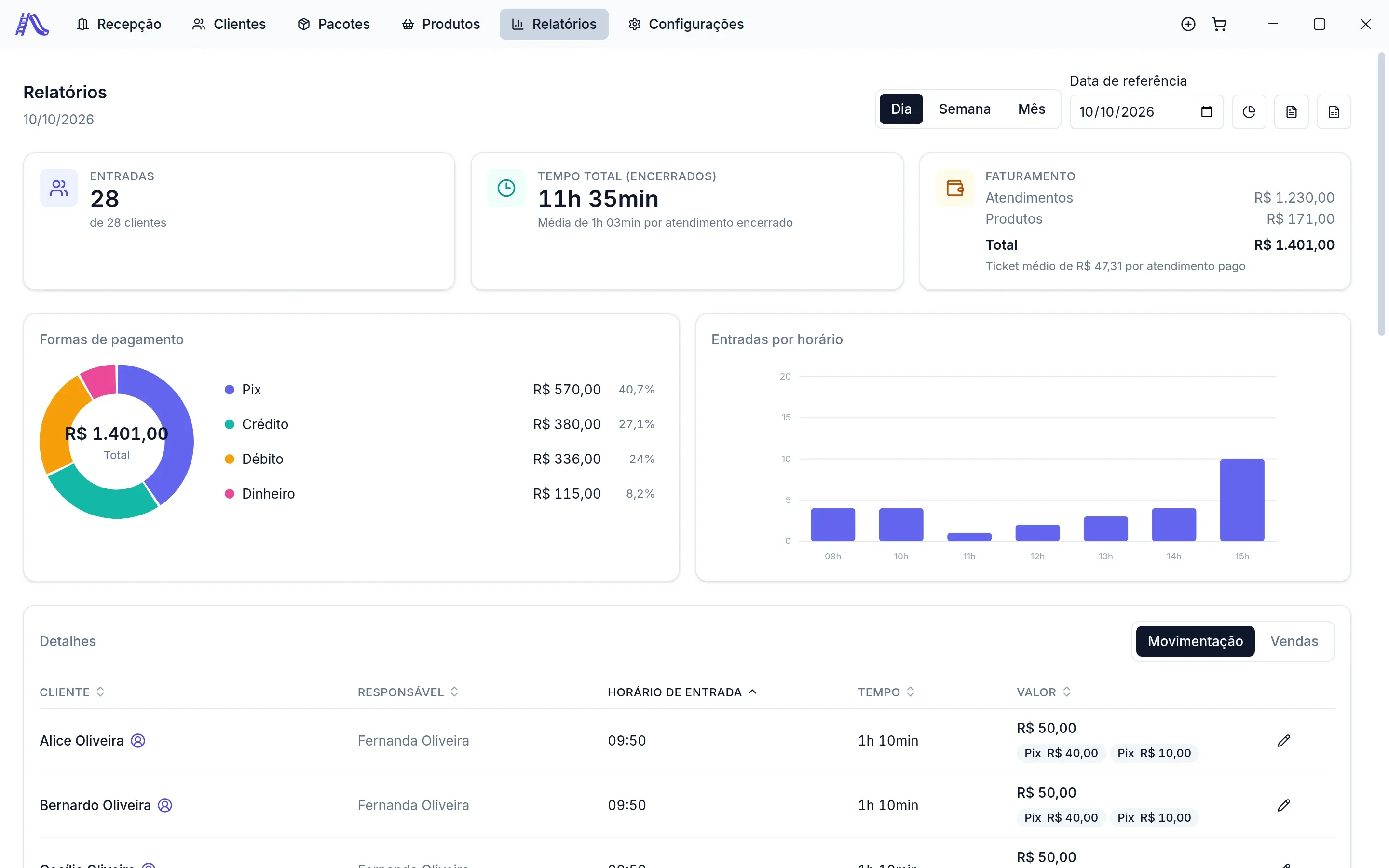 Relatório do dia 10/10/2026 com 28 entradas, 11h35min de tempo total e faturamento de R$ 1.401,00, sendo R$ 1.230,00 em atendimentos e R$ 171,00 em produtos, e o gráfico por forma de pagamento
