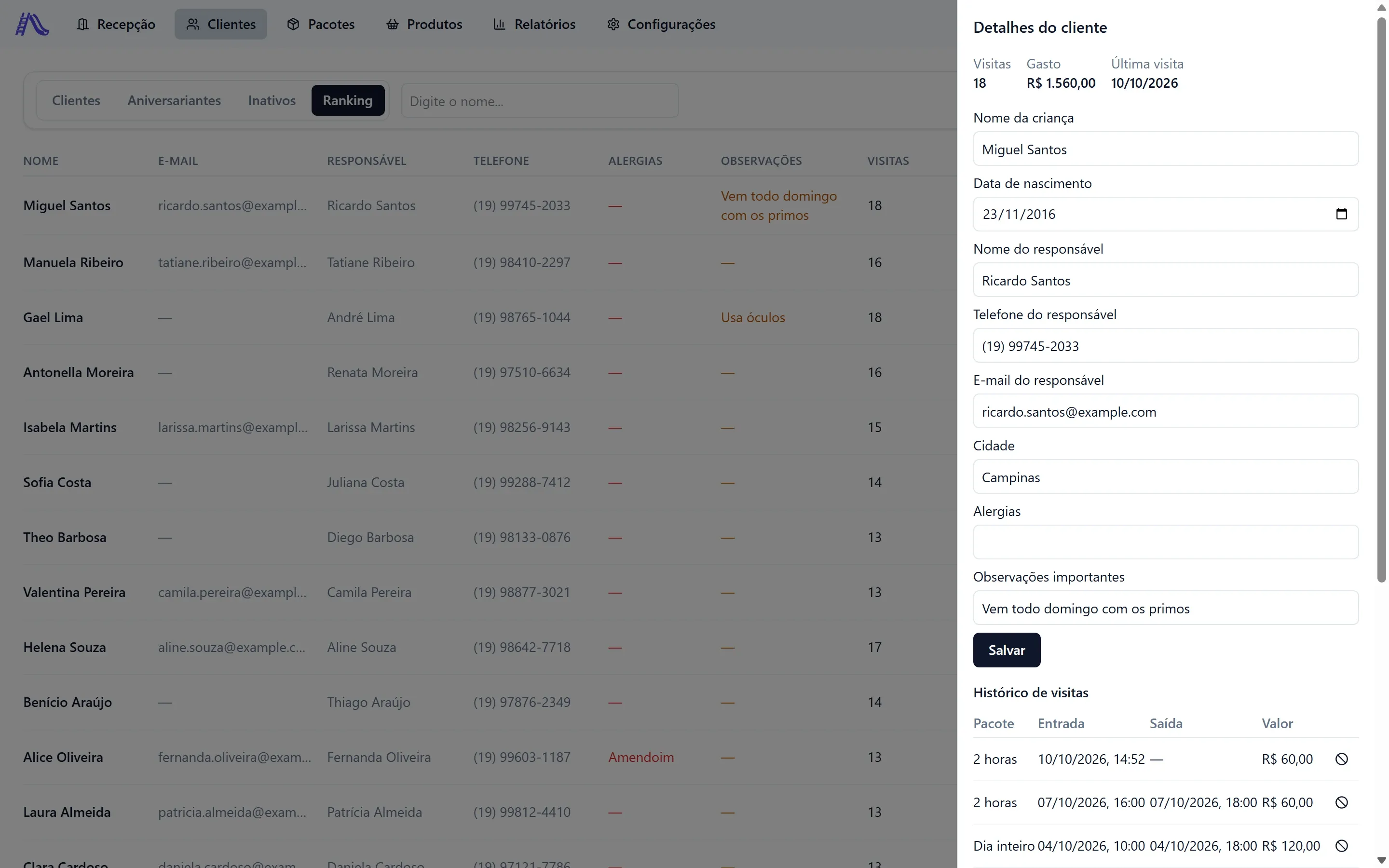 Detalhes do cliente Miguel Santos, primeiro do ranking: 18 visitas, R$ 1.560,00 de gasto, a observação "Vem todo domingo com os primos" e o histórico de visitas