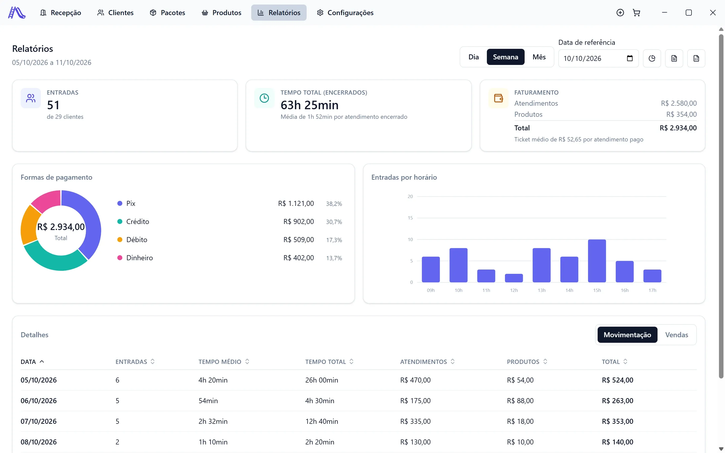 Relatório da semana de 05/10 a 11/10/2026: 51 entradas de 29 clientes, 63h25min de tempo total, faturamento de R$ 2.934,00 entre atendimentos e produtos, gráfico de formas de pagamento e gráfico de entradas por horário