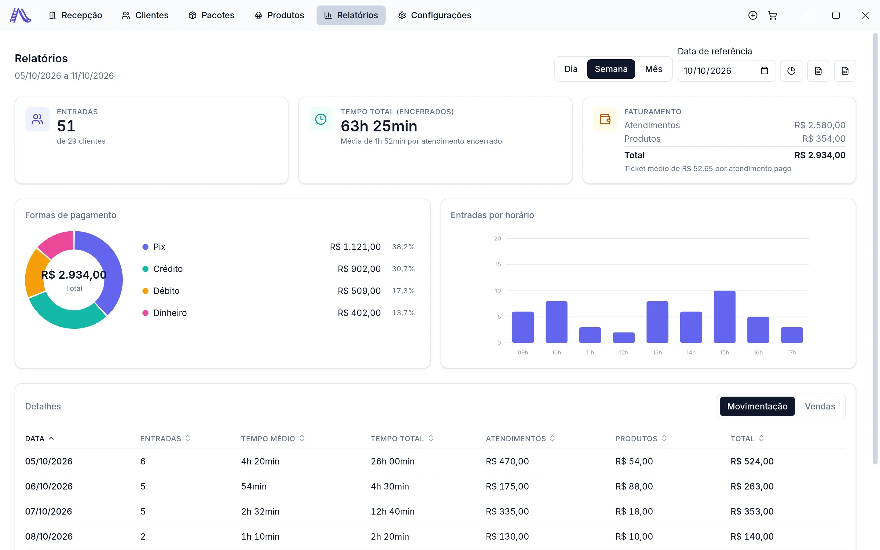 Relatório da semana de 05/10 a 11/10/2026: 51 entradas de 29 clientes, 63h25min de tempo total, faturamento de R$ 2.934,00 entre atendimentos e produtos, gráfico de formas de pagamento e gráfico de entradas por horário