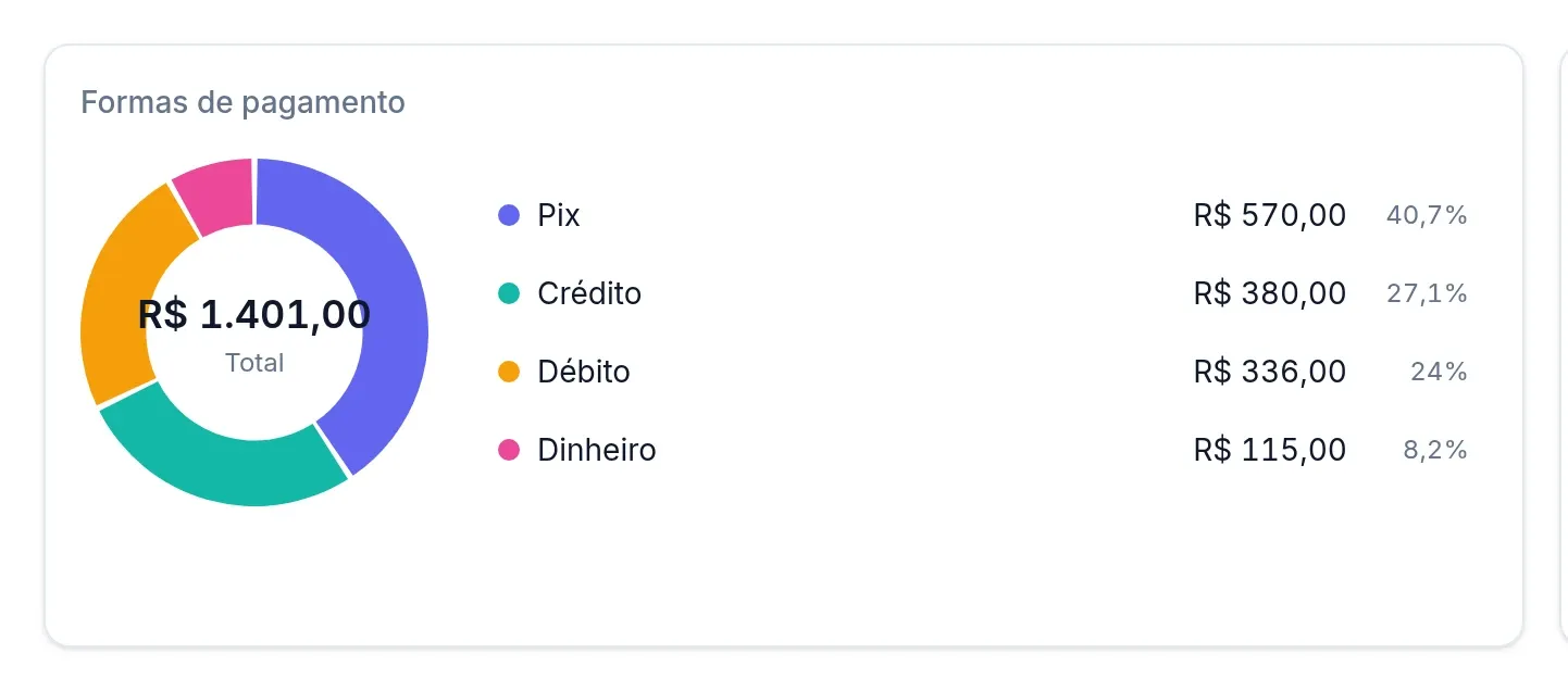 Gráfico Formas de pagamento com R$ 1.401,00 no total: Pix R$ 570,00 (40,7%), Crédito R$ 380,00 (27,1%), Débito R$ 336,00 (24%) e Dinheiro R$ 115,00 (8,2%)