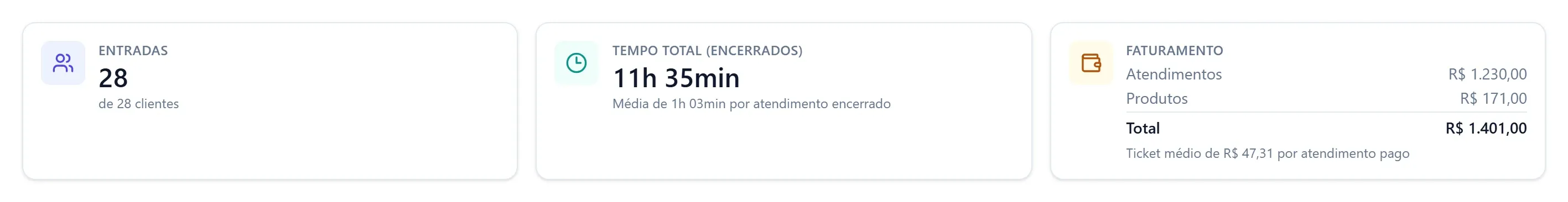 Cartões do relatório do dia: 28 entradas de 28 clientes, 11h35min de tempo total e faturamento de R$ 1.401,00, sendo R$ 1.230,00 em atendimentos e R$ 171,00 em produtos, com ticket médio de R$ 47,31