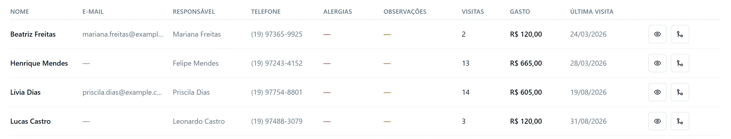 Aba Inativos: Beatriz Freitas, Henrique Mendes, Lívia Dias e Lucas Castro, cada um com o responsável, o telefone, as visitas, o gasto e a data da última visita