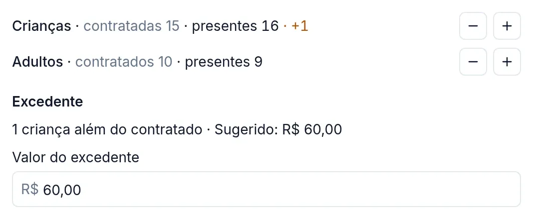 Encerrar festa: 15 crianças contratadas e 16 presentes, 10 adultos contratados e 9 presentes, e o excedente de 1 criança sugerido em R$ 60,00