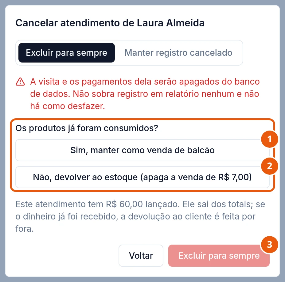 Janela Cancelar atendimento de Laura Almeida, com uma venda de produto na visita, na aba Excluir para sempre. Abaixo do aviso vermelho, a pergunta Os produtos já foram consumidos?, com os botões Sim, manter como venda de balcão e Não, devolver ao estoque (apaga a venda de R$ 7,00), nenhum escolhido. Depois, a nota dos R$ 60,00 lançados e, no fim, o botão Excluir para sempre apagado.