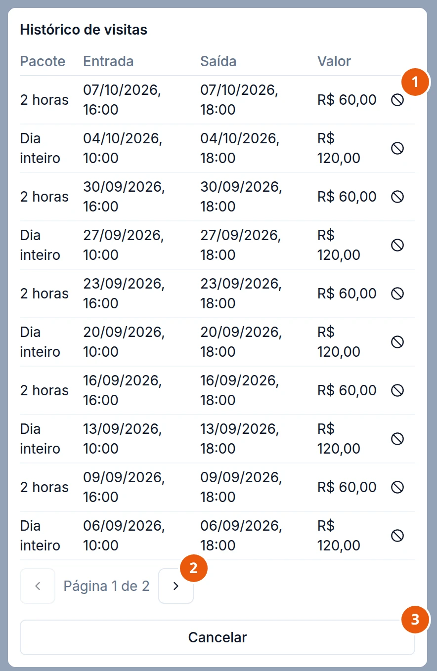 A mesma gaveta rolada até o fim: o Histórico de visitas de Miguel Santos, com Pacote, Entrada, Saída e Valor de cada visita, a mais recente no alto, o botão de cancelar no fim de cada linha, a paginação Página 1 de 2 e o botão Cancelar.