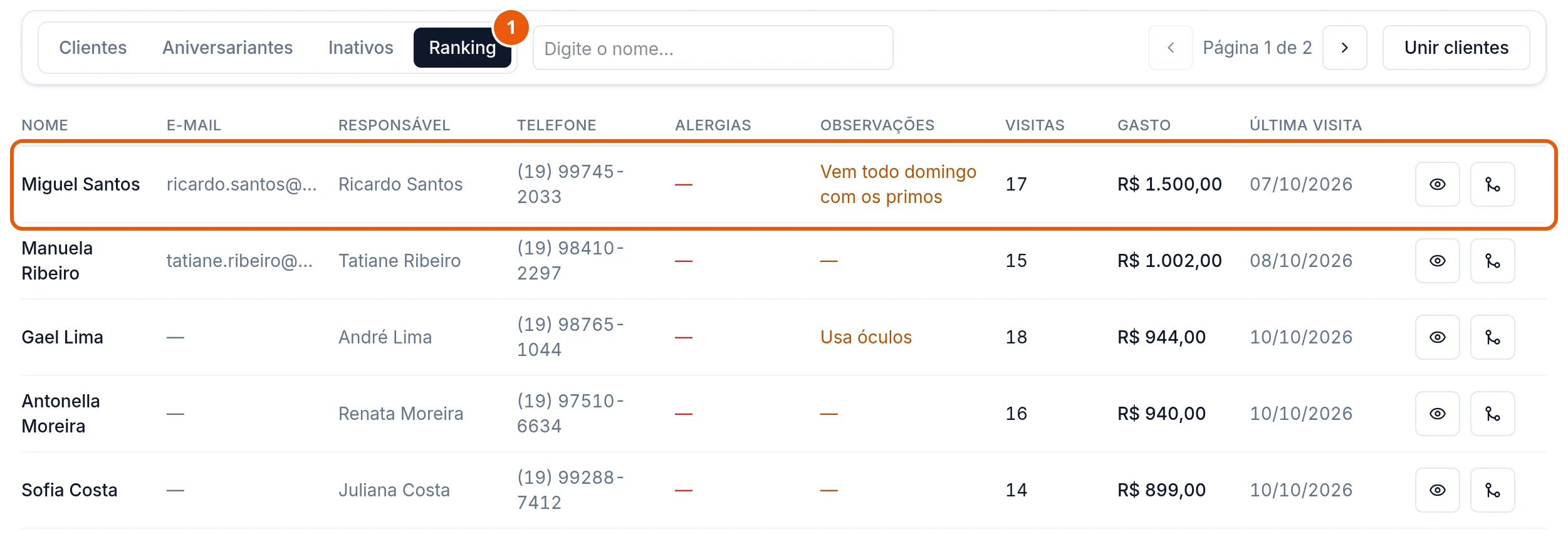 Aba Ranking: Miguel Santos no alto, com 17 visitas e R$ 1.500,00 gastos; depois Manuela Ribeiro, R$ 1.002,00, Gael Lima, R$ 944,00, Antonella Moreira, R$ 940,00, e Sofia Costa, R$ 899,00.