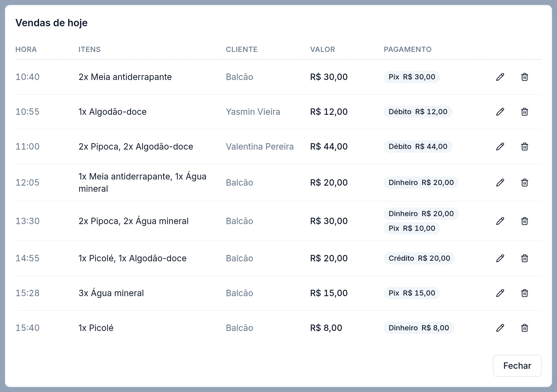 Janela Vendas de hoje com as vendas do dia em ordem de hora: Hora, Itens, Cliente (o nome da criança ou Balcão), Valor, Pagamento e, no fim de cada linha, o lápis de editar e a lixeira. A última linha é o Picolé de R$ 8,00 vendido no balcão às 15:40, pago em Dinheiro. Embaixo, o botão Fechar.