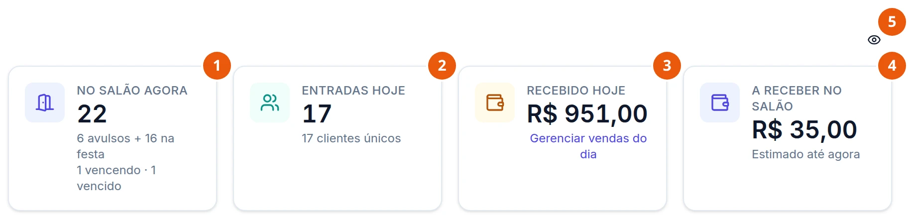 Os quatro cartões do alto da Recepção: No salão agora 22, com 6 avulsos + 16 na festa e 1 vencendo · 1 vencido; Entradas hoje 17, de 17 clientes únicos; Recebido hoje R$ 951,00, com o link Gerenciar vendas do dia; A receber no salão R$ 35,00, estimado até agora. No canto de cima, o botão do olho.
