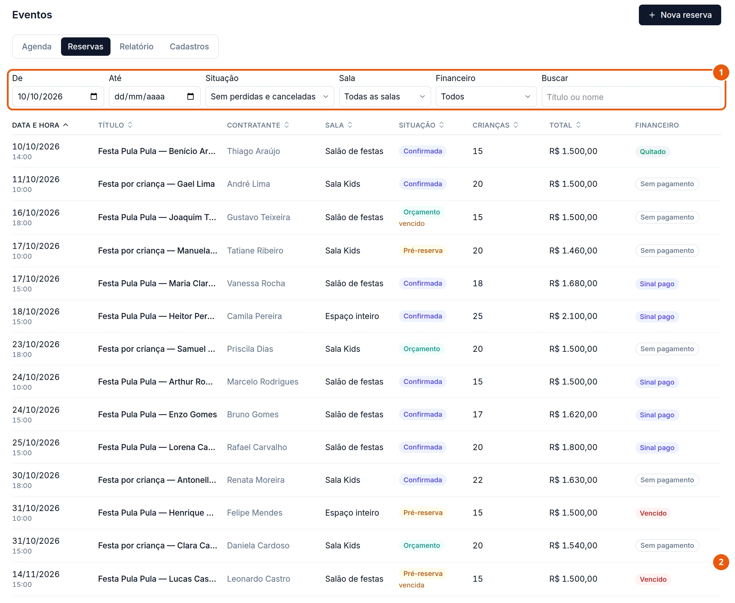 Eventos, aba Reservas: os filtros De 10/10/2026, Até, Situação Sem perdidas e canceladas, Sala Todas as salas, Financeiro Todos e Buscar. Embaixo, as reservas a partir de hoje, com data e hora, título, contratante, sala, situação, crianças, total e situação financeira: Benício Araújo, Confirmada, Quitado; Gael Lima, Confirmada, Sem pagamento; Joaquim Teixeira, Orçamento vencido; Manuela Ribeiro, Pré-reserva; Maria Clara Rocha, Confirmada, R$ 1.680,00, Sinal pago; e outras.