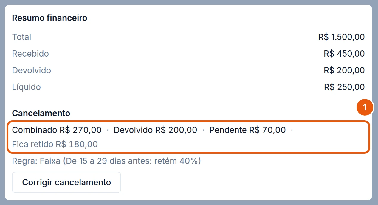 Aba Financeiro da reserva cancelada: Resumo financeiro com Total R$ 1.500,00, Recebido R$ 450,00, Devolvido R$ 200,00 e Líquido R$ 250,00. Embaixo, Cancelamento: Combinado R$ 270,00 · Devolvido R$ 200,00 · Pendente R$ 70,00 · Fica retido R$ 180,00, a regra Faixa (De 15 a 29 dias antes: retém 40%) e o botão Corrigir cancelamento.