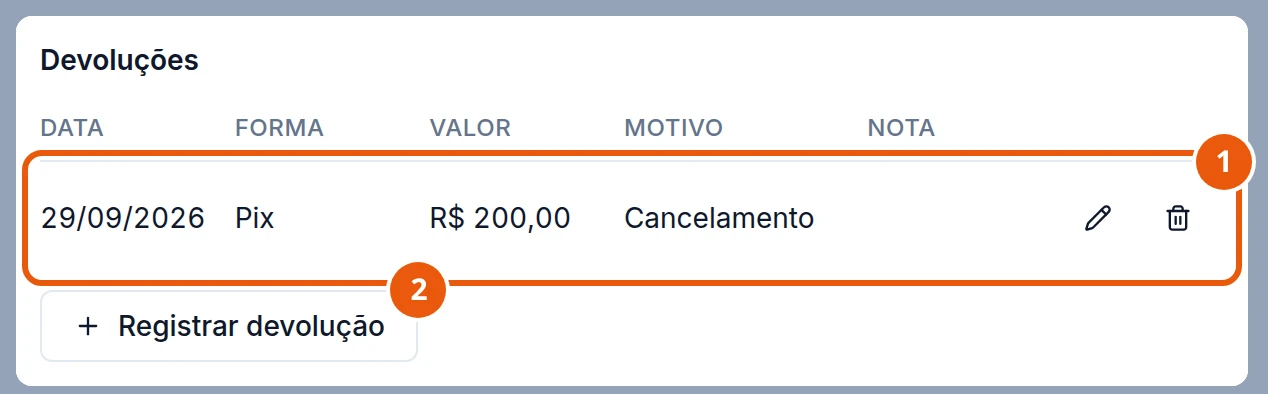Seção Devoluções: uma linha, 29/09/2026, Pix, R$ 200,00, motivo Cancelamento, com o lápis e a lixeira. Embaixo, o botão Registrar devolução.