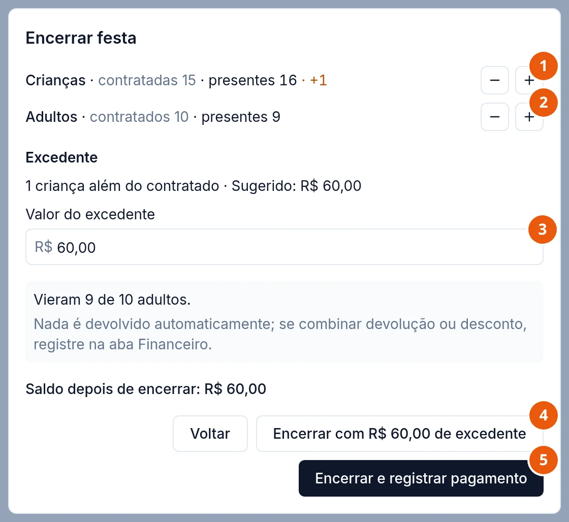 Janela Encerrar festa: Crianças, contratadas 15, presentes 16, +1; Adultos, contratados 10, presentes 9, cada linha com os botões menos e mais. Excedente: 1 criança além do contratado · Sugerido: R$ 60,00, e Valor do excedente R$ 60,00. Depois, Vieram 9 de 10 adultos. Nada é devolvido automaticamente; se combinar devolução ou desconto, registre na aba Financeiro. Saldo depois de encerrar: R$ 60,00. Botões Voltar, Encerrar com R$ 60,00 de excedente e Encerrar e registrar pagamento.