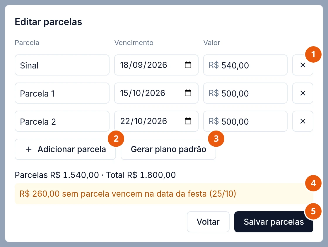 Janela Editar parcelas: Sinal, 18/09/2026, R$ 540,00; Parcela 1, 15/10/2026, R$ 500,00; Parcela 2, 22/10/2026, R$ 500,00; os botões Adicionar parcela e Gerar plano padrão; Parcelas R$ 1.540,00 · Total R$ 1.800,00 e o aviso R$ 260,00 sem parcela vencem na data da festa (25/10). Embaixo, Voltar e Salvar parcelas.