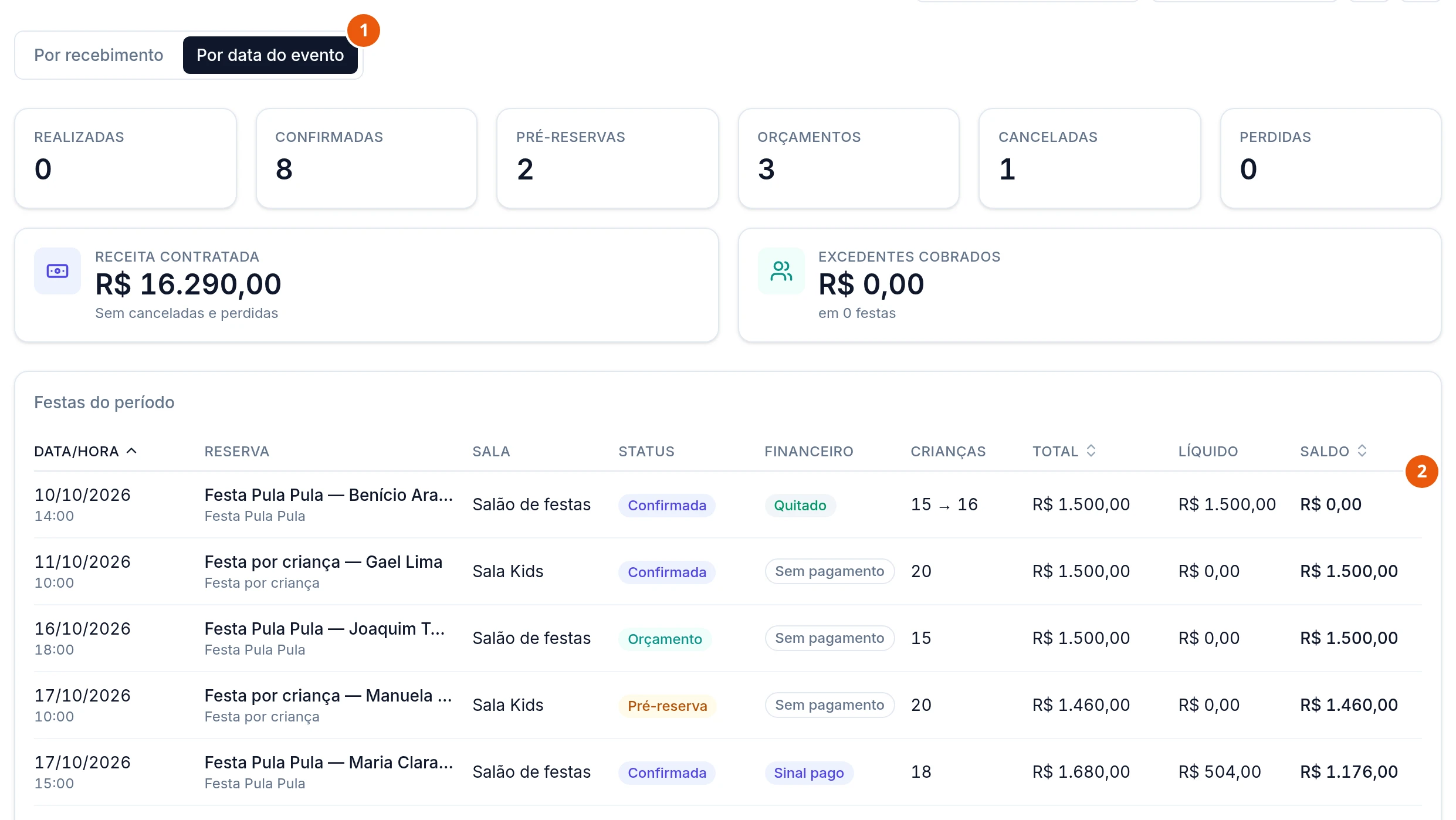 Visão Por data do evento de outubro: Realizadas 0, Confirmadas 8, Pré-reservas 2, Orçamentos 3, Canceladas 1, Perdidas 0; Receita contratada R$ 16.290,00; Excedentes cobrados R$ 0,00 em 0 festas. Embaixo, Festas do período, com data e hora, reserva e tipo, sala, status, financeiro, crianças, total, líquido e saldo: Benício Araújo, Confirmada, Quitado, 15 → 16 crianças; Gael Lima; Joaquim Teixeira, Orçamento; Manuela Ribeiro, Pré-reserva; Maria Clara Rocha, Sinal pago; e outras.