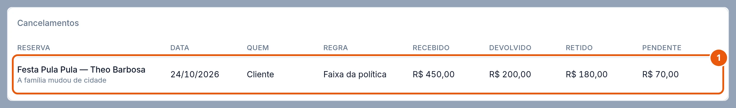 Quadro Cancelamentos: Festa Pula Pula — Theo Barbosa, A família mudou de cidade, 24/10/2026, Cliente, Faixa da política, Recebido R$ 450,00, Devolvido R$ 200,00, Retido R$ 180,00, Pendente R$ 70,00.