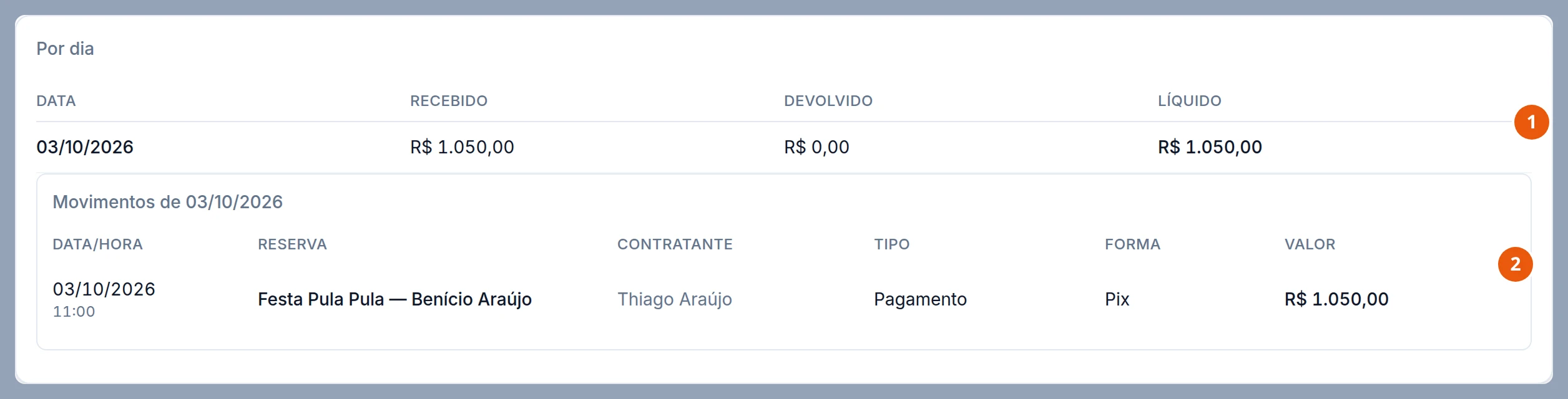 Tabela Por dia: 03/10/2026, Recebido R$ 1.050,00, Devolvido R$ 0,00, Líquido R$ 1.050,00. Aberto embaixo, Movimentos de 03/10/2026: 03/10/2026 11:00, Festa Pula Pula — Benício Araújo, contratante Thiago Araújo, Pagamento, Pix, R$ 1.050,00.
