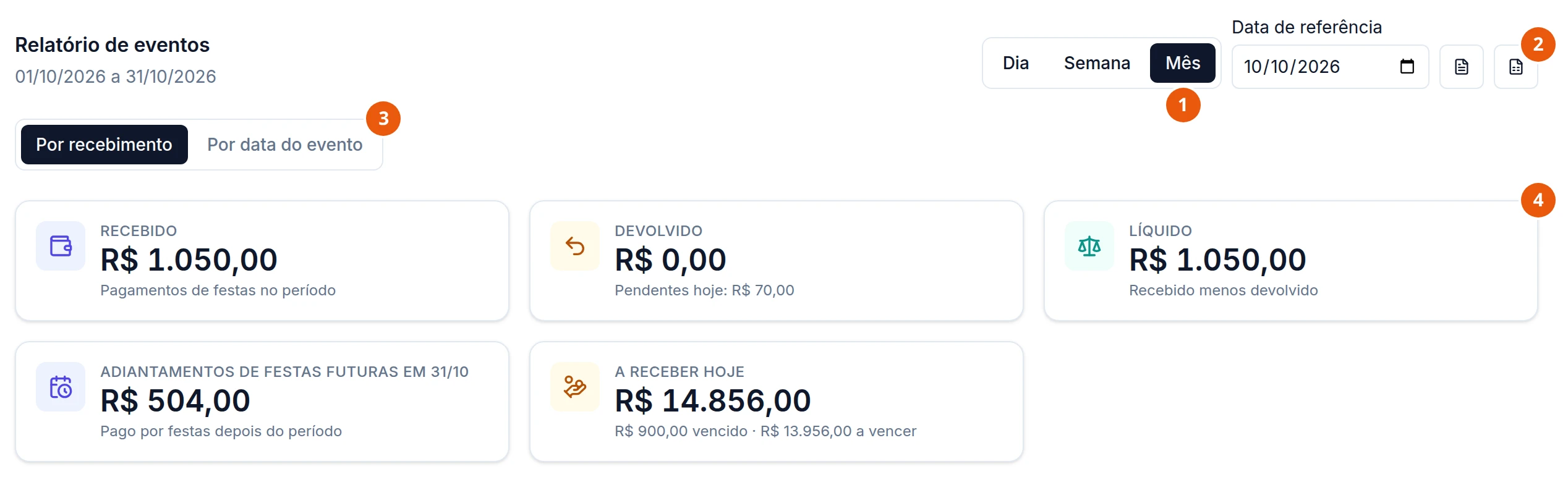 Eventos, aba Relatório: Relatório de eventos, 01/10/2026 a 31/10/2026, com Dia, Semana e Mês (escolhido), Data de referência 10/10/2026 e os botões de exportar PDF e CSV. Embaixo, as visões Por recebimento (aberta) e Por data do evento, e os cartões Recebido R$ 1.050,00; Devolvido R$ 0,00, Pendentes hoje R$ 70,00; Líquido R$ 1.050,00; Adiantamentos de festas futuras em 31/10 R$ 504,00; A receber hoje R$ 14.856,00, R$ 900,00 vencido · R$ 13.956,00 a vencer.