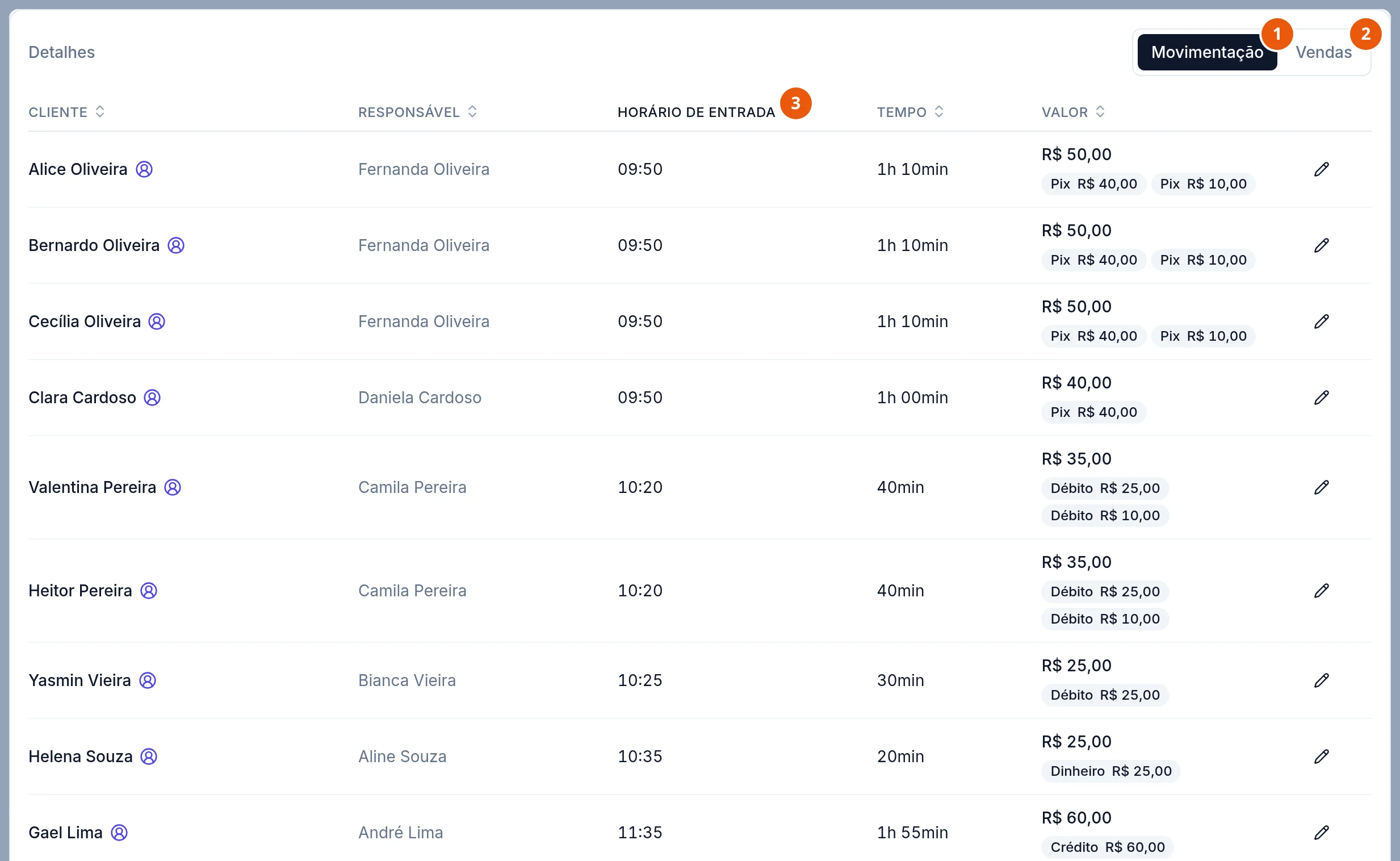 Cartão Detalhes do relatório do dia, aba Movimentação: uma linha por entrada, de Alice Oliveira, às 09:50, a Gael Lima, às 11:35, com Cliente, Responsável, Horário de Entrada, Tempo e Valor, as formas de pagamento de cada visita em etiquetas e o lápis de editar no fim da linha.