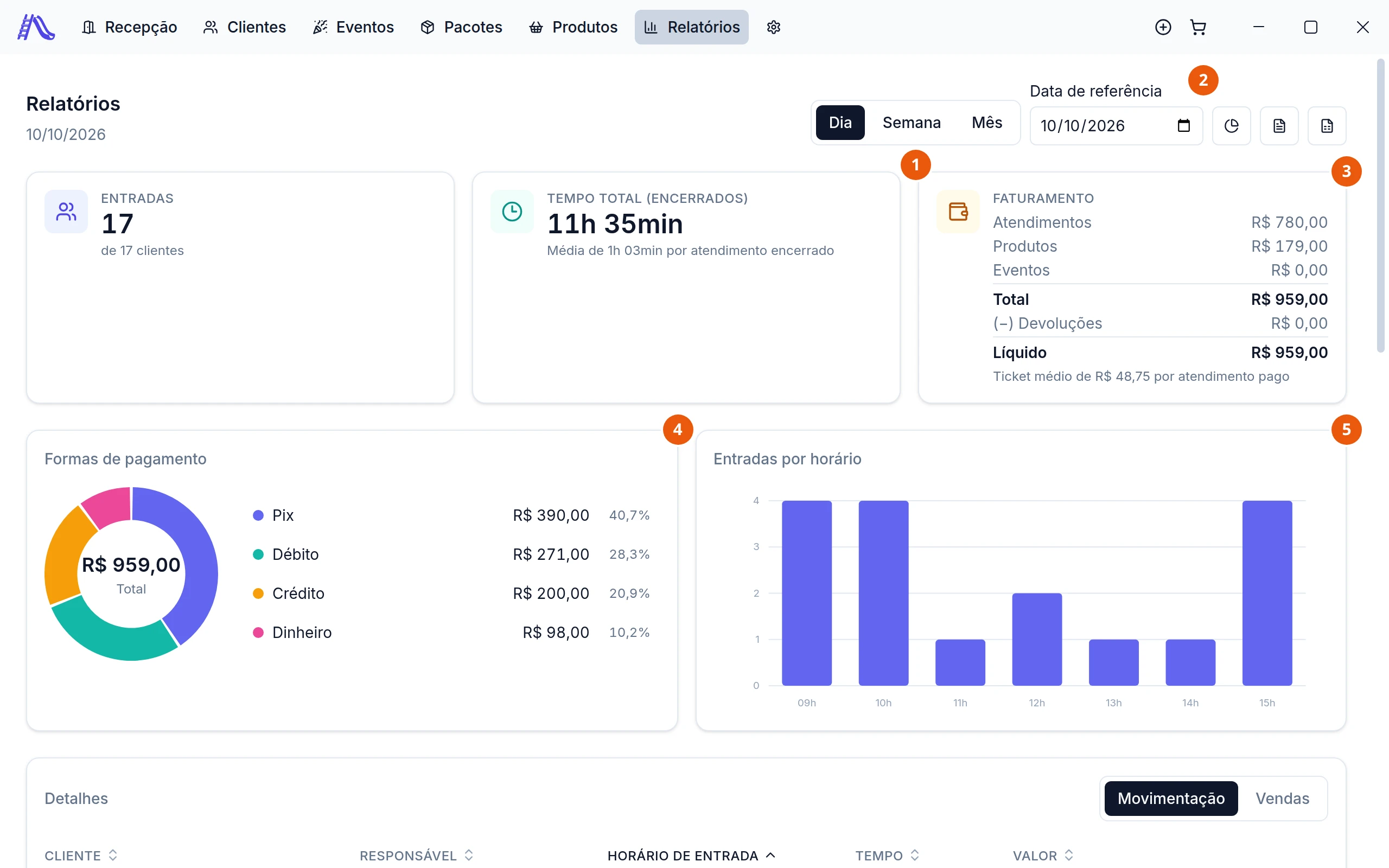 Tela Relatórios do dia 10/10/2026: no alto, os botões Dia, Semana e Mês, a Data de referência e três botões de exportar. Embaixo, os cartões Entradas 17, de 17 clientes; Tempo total (encerrados) 11h 35min, com Média de 1h 03min por atendimento encerrado; e Faturamento, com Atendimentos R$ 780,00, Produtos R$ 179,00, Eventos R$ 0,00, Total R$ 959,00, (−) Devoluções R$ 0,00, Líquido R$ 959,00 e Ticket médio de R$ 48,75 por atendimento pago. Depois, os gráficos Formas de pagamento, com R$ 959,00 no meio, e Entradas por horário.