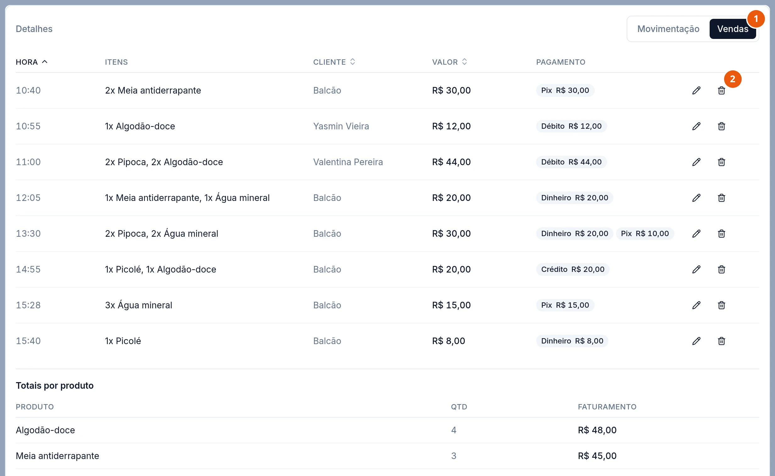 Cartão Detalhes do dia na aba Vendas: as vendas de produtos do dia, das 10:40 às 15:40, com Hora, Itens, Cliente (a criança ou Balcão), Valor, Pagamento e, em cada linha, o lápis de editar e a lixeira. Embaixo, Totais por produto, com a quantidade e o faturamento de cada produto.