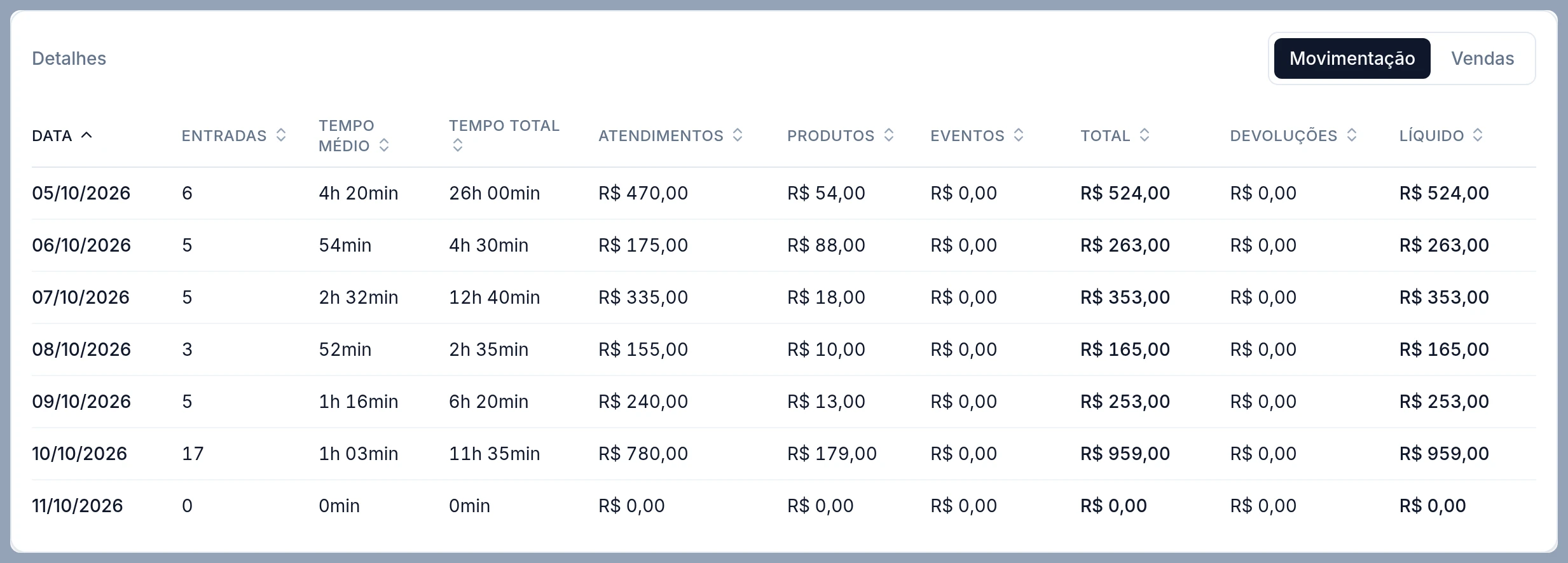 Cartão Detalhes com a Semana escolhida: uma linha por dia, de 05/10/2026 a 11/10/2026, com Entradas, Tempo médio, Tempo total, Atendimentos, Produtos, Eventos, Total, Devoluções e Líquido. O sábado 10/10 tem 17 entradas, R$ 780,00 de atendimentos, R$ 179,00 de produtos, R$ 0,00 de eventos, R$ 959,00 no total e de líquido; o domingo 11/10 ainda está zerado.