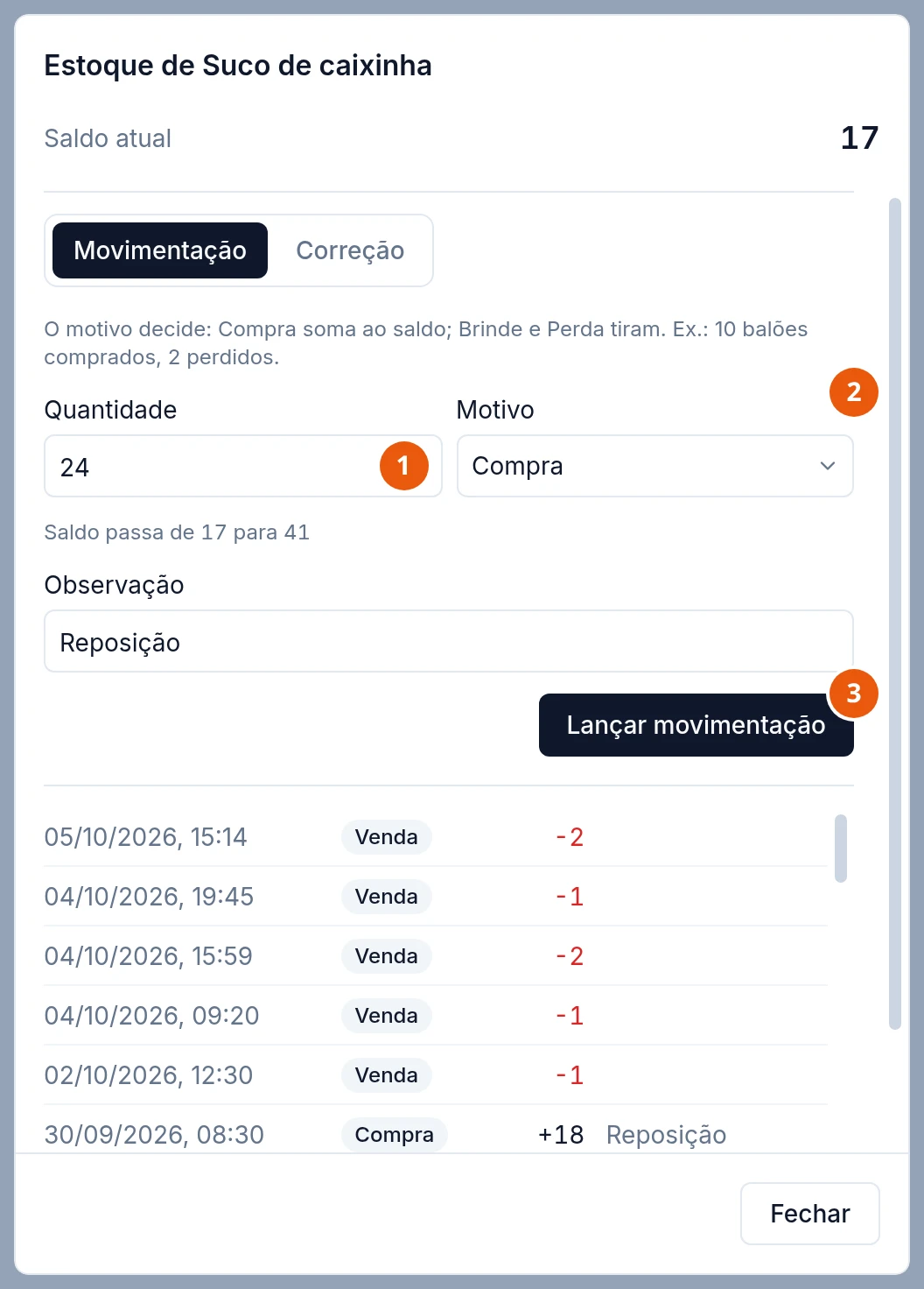 Janela Estoque de Suco de caixinha na aba Movimentação, com saldo atual 17. Nos campos, Quantidade 24 e Motivo Compra; logo abaixo, Saldo passa de 17 para 41. Depois, Observação Reposição e o botão Lançar movimentação. Embaixo, o histórico do produto com as vendas e compras, a mais recente no topo, e o botão Fechar.